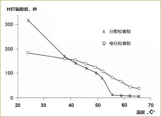 為什么溫度越高，松香的施膠效果越差？